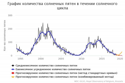 Наши фотографии Солнца. 24 Январь 2019 16:03