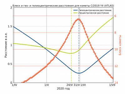 2019 Y4 (ATLAS) 29 Январь 2020 23:17