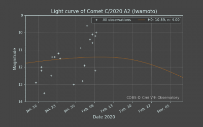 Кометы этого месяца 07 Февраль 2020 20:36