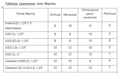 Потребительский обзор линз Барлоу. 18 Июнь 2014 15:13 первое