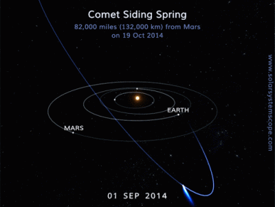 NASA готовится к пролету кометы Siding Spring рядом с Марсом 17 Октябрь 2014 21:11