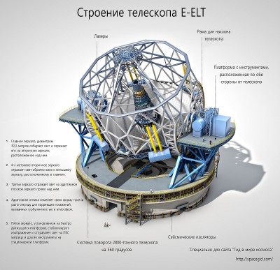 Телескоп ELT (Extremely Large Telescope) 22 Январь 2017 21:57